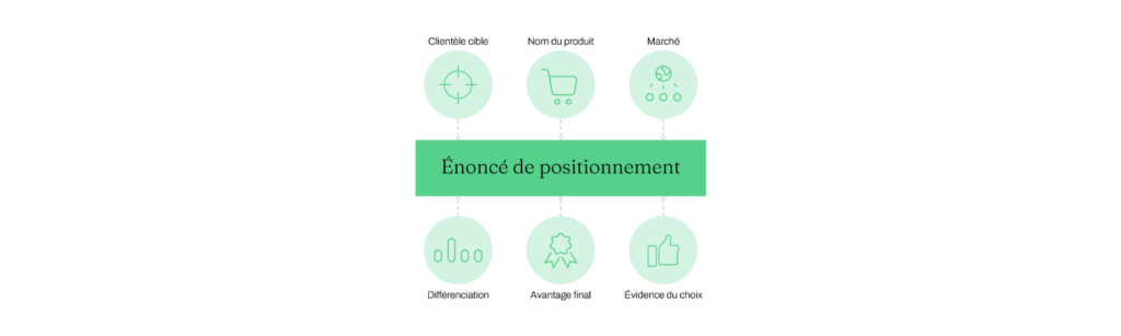 comment faire un énoncé de positionnement